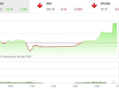 Giao dịch chứng khoán phiên chiều 20/5: Kéo trụ trong ngày đáo hạn phái sinh, VN-Index thiết lập đỉnh mới