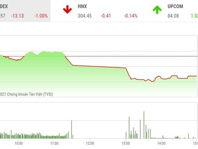 Giao dịch chứng khoán phiên chiều 27/5: Lực bán trên diện rộng, VN-Index lùi về mốc 1.300 điểm
