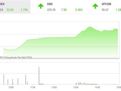 Giao dịch chứng khoán phiên chiều 3/6: Tiền vào ồ ạt, chứng khoán tăng như chưa bao giờ... tăng