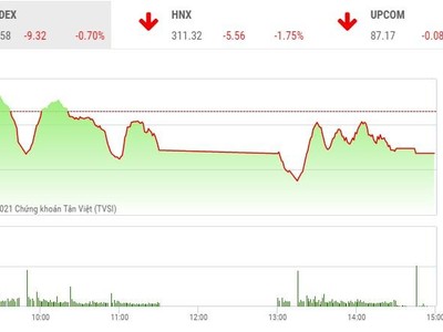 Giao dịch chứng khoán phiên chiều 10/6: Lực bán thắng thế, VN-Index tiếp nhịp điều chỉnh
