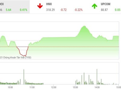 Giao dịch chứng khoán phiên chiều 15/6: Áp lực chốt lời cản bước VN-Index về đỉnh cũ