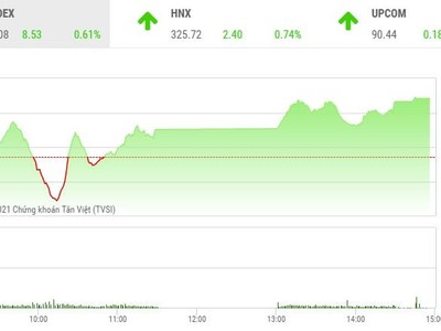 Giao dịch chứng khoán phiên chiều 1/7: Cổ phiếu chứng khoán bùng nổ, VN-Index bứt phá trở lại