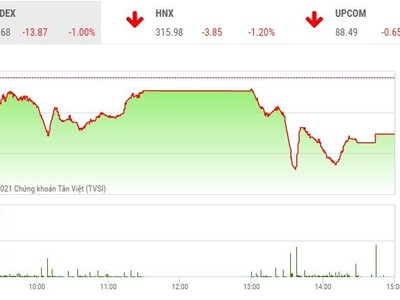 Giao dịch chứng khoán phiên chiều 8/7: Thiếu động lực, VN-Index quay đầu giảm điểm