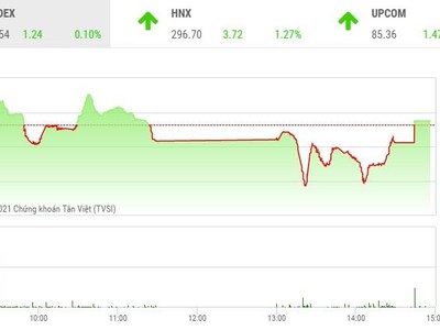 Giao dịch chứng khoán phiên chiều 13/7: Ồ ạt gom cổ phiếu thị trường