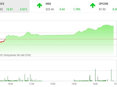 Giao dịch chứng khoán phiên chiều 5/8: Dòng tiền lan tỏa, VN-Index tăng hơn 10 điểm
