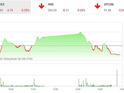 Giao dịch chứng khoán phiên chiều 12/8: Kịch bản cũ lặp lại