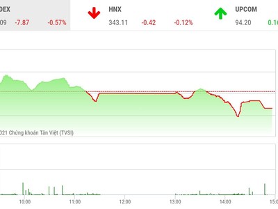 Giao dịch chứng khoán phiên chiều 17/8: Cổ phiếu lớn hạ nhiệt sớm, chứng khoán lại giảm điểm
