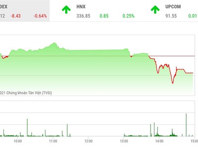 Giao dịch chứng khoán phiên chiều 26/8: Dòng tiền suy yếu, VN-Index lại mất điểm