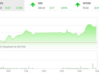 Giao dịch chứng khoán phiên chiều 9/9: Lấy lại những gì đã mất ngày hôm qua