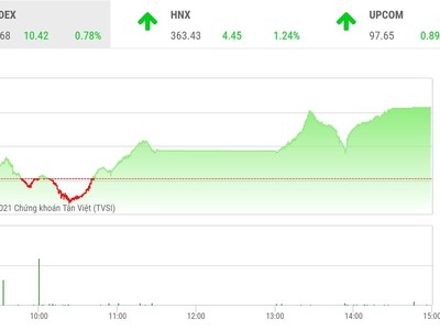 Giao dịch chứng khoán chiều 22/9: Dòng tiền đầu cơ vận động mạnh