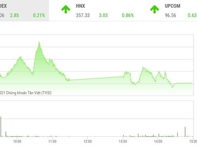 Giao dịch chứng khoán phiên chiều 30/9: Thiếu động lực, thị trường giao dịch cầm chừng