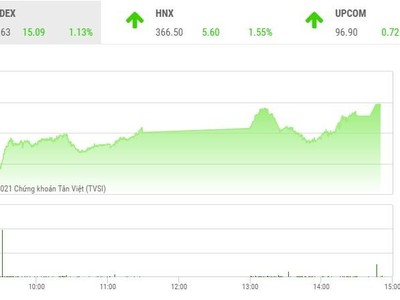 Giao dịch chứng khoán phiên chiều 5/10: Nhóm ngân hàng, chứng khoán dẫn sóng, VN-Index tăng hơn 15 điểm