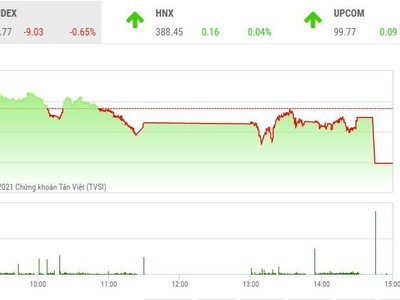 Giao dịch chứng khoán phiên chiều 21/10: Đổ đèo trong phiên ATC