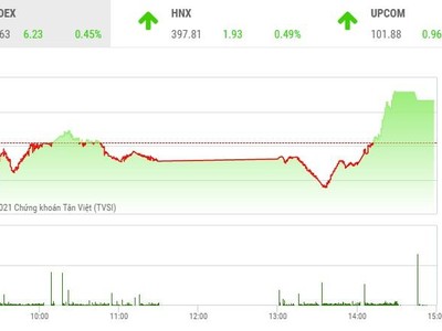 Giao dịch chứng khoán phiên chiều 26/10: Nhóm thép trở lại, VN-Index chưa thoát khỏi "vòng kim cô"