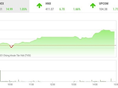 Giao dịch chứng khoán phiên chiều 28/10: Dòng tiền lan tỏa, VN-Index lên đỉnh mới