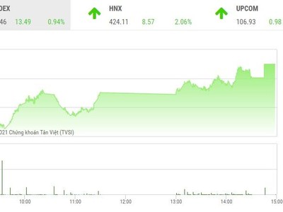 Giao dịch chứng khoán phiên chiều 2/11: Sóng bất động sản cuồn cuộn chảy, VN-Index lên trên 1.450 điểm