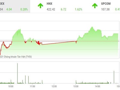 Giao dịch chứng khoán phiên chiều 4/11: "Sao đổi ngôi"
