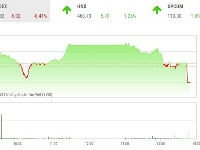 Giao dịch chứng khoán phiên chiều 18/11: Đạp mạnh phiên ATC, nhà đầu tư không phản ứng