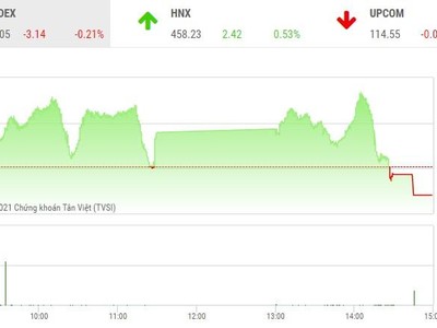 Giao dịch chứng khoán phiên chiều 2/12: Lạ lẫm