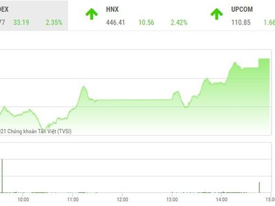 Giao dịch chứng khoán phiên chiều 7/12: VN-Index hồi phục hơn 33 điểm, thanh khoản thấp nhất 1 tháng rưỡi