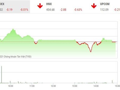 Giao dịch chứng khoán phiên chiều 14/12: Dòng tiền bắt đầu trở lại, nhóm thép nổi sóng