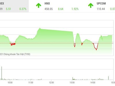 Giao dịch chứng khoán phiên chiều 28/12: Ca nhiễm Omicron trong nước níu chân thị trường
