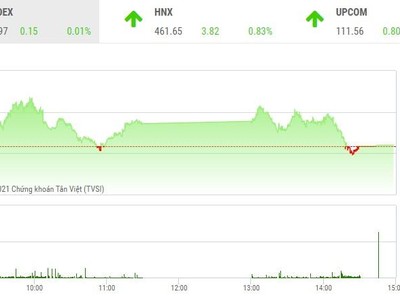 Giao dịch chứng khoán phiên chiều 30/12: Nhiều mã nóng bị chốt lời, nhóm công ty chứng khoán tăng tốc