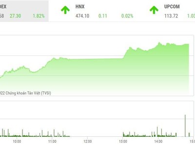 Giao dịch chứng khoán phiên chiều 4/1: VN-Index chào 2022 bằng một đỉnh lịch sử