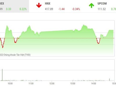 Giao dịch chứng khoán phiên chiều 8/2: Cổ phiếu thép và ngân hàng giữ nhiệt cho VN-Index