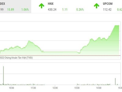 Giao dịch chứng khoán phiên chiều 17/2: VN-Index "bay" theo VN30 trong phiên đáo hạn phái sinh