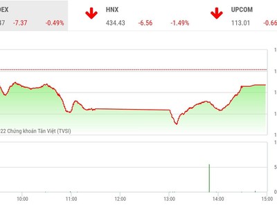 Giao dịch chứng khoán phiên chiều 22/2: Lực mua gia tăng, VN-Index thu hẹp đà giảm