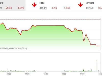 Giao dịch chứng khoán phiên chiều 8/3: Ngày lễ không có quà