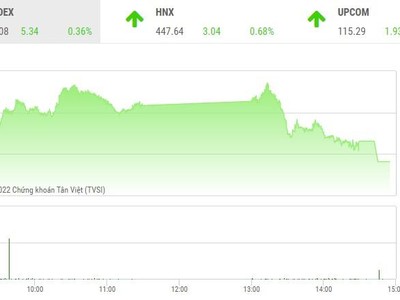 Giao dịch chứng khoán phiên chiều 10/3: Dòng tiền mất hút, VN-Index hạ thấp độ cao