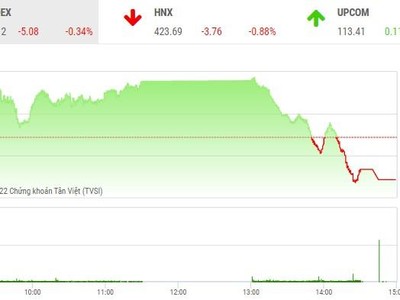 Giao dịch chứng khoán phiên chiều 14/4: Nhà đầu tư đứng nhìn, thị trường quay đầu giảm điểm