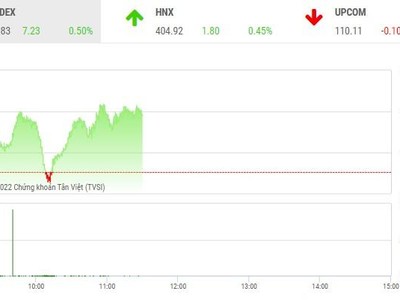 Giao dịch chứng khoán phiên sáng 19/4: Cơ hội tạo đáy thị trường