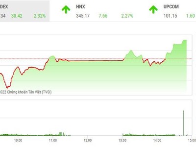 Giao dịch chứng khoán phiên chiều 26/4: Nhà đầu tư mạnh tay bắt đáy, VN-Index tăng 80 điểm trong phiên