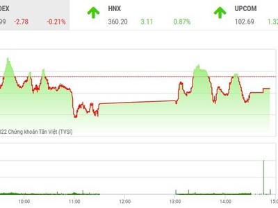 Giao dịch chứng khoán phiên chiều 28/4: Nhà đầu tư kiềm chế giao dịch, VN-Index đóng cửa dưới tham chiếu