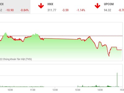 Giao dịch chứng khoán phiên chiều 2/6: Lực bán dâng cao, VN-Index rơi xuống dưới 1.290 điểm