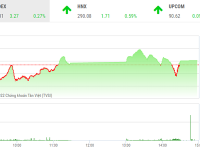 Giao dịch chứng khoán phiên chiều 14/6: Nhóm dầu khí giúp thị trường có phiên hồi phục nhẹ