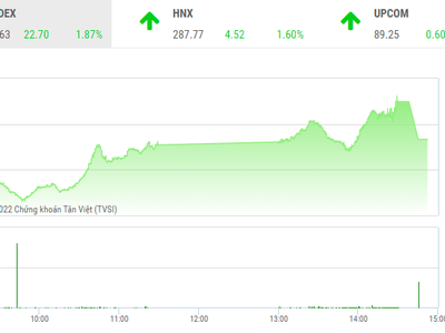 Giao dịch chứng khoán phiên chiều 16/6: Ngày đáo hạn phái sinh, VN-Index hạ thấp độ cao trong đợt ATC