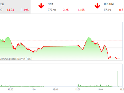Giao dịch chứng khoán phiên chiều 5/7: Áp lực gia tăng, VN-Index về gần 1.180 điểm
