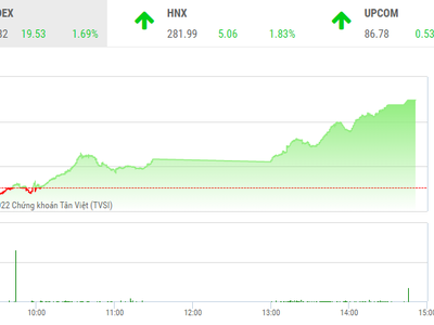 Giao dịch chứng khoán chiều 12/7: Chứng khoán tăng mạnh sau những tin đồn