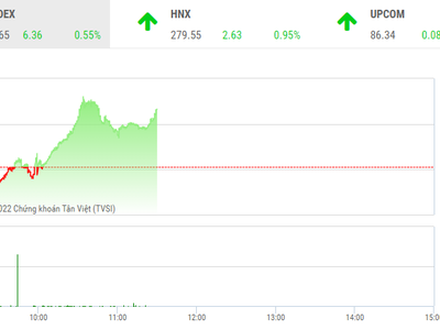 Giao dịch chứng khoán phiên sáng 12/7: Cổ phiếu HNG bùng nổ