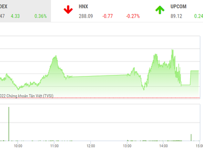 Giao dịch chứng khoán phiên chiều 21/7: Dòng tiền yếu, VN-Index lỡ hẹn mốc 1.200 điểm