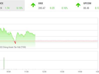 Giao dịch chứng khoán phiên sáng 26/7: Thị trường tiếp tục phân hóa và giao dịch ảm đạm
