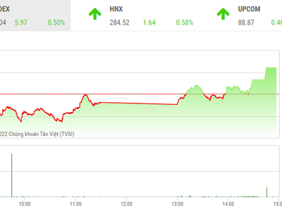 Giao dịch chứng khoán phiên chiều 27/7: Nhóm bluechip giúp VN-Index xanh trở lại