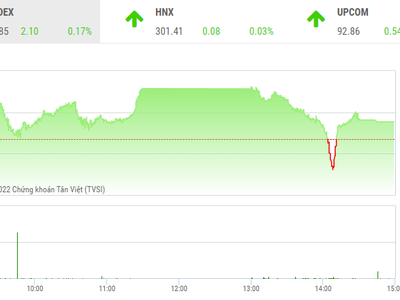 Giao dịch chứng khoán phiên chiều 9/8: VN-Index rung lắc trước áp lực chốt lời