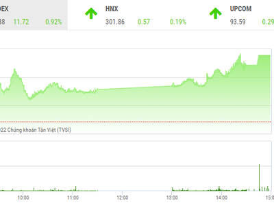 Giao dịch chứng khoán phiên chiều 25/8: Nhóm phân bón tăng vọt, VN-Index leo lên gần 1.290 điểm