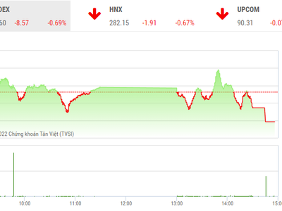 Giao dịch chứng khoán phiên chiều 8/9: VN-Index tiếp tục giảm, nhóm FLC bất ngờ "bốc đầu"