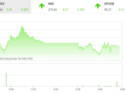 Giao dịch chứng khoán phiên chiều 15/9: Bình lặng trong phiên đáo hạn phái sinh